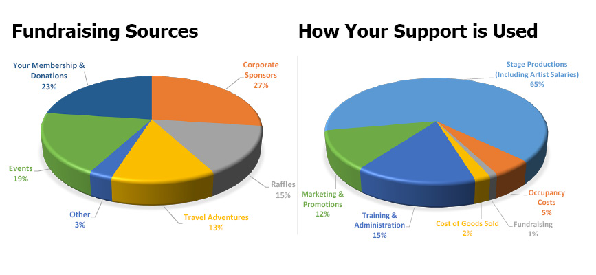 Two Pie Charts, one showing Fundraising Sources on the left, and another showing How Your Support is Used on the right.